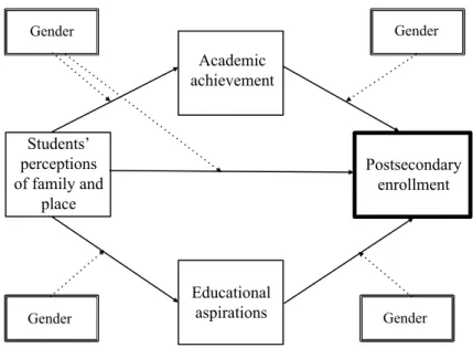 Figure 3. Conceptual model of dissertation study 