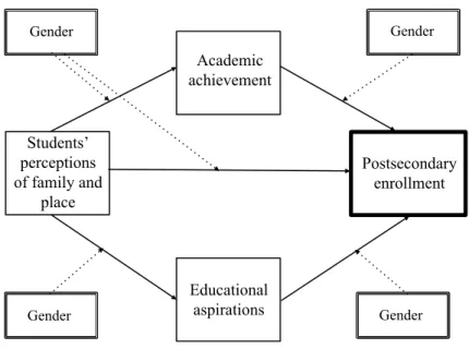 Figure 7. Conceptual model showing the moderated mediation relations. Dotted lines  represent gender as a hypothesized moderator and solid lines represent direct and indirect  pathways
