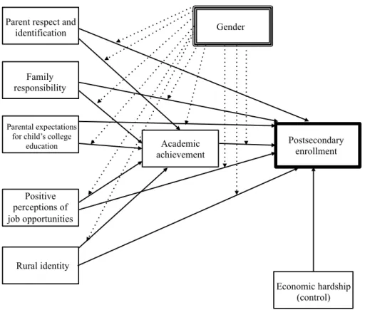 Figure 8. Conceptual model showing the moderated mediation relations. Dotted lines  represent hypothesized moderated pathways and solid lines represent direct and indirect  pathways