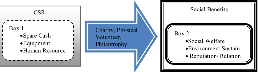 Fig. 1. Conceptual view of CSR towards social benefits. 