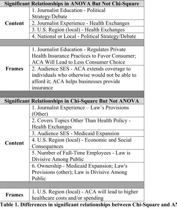 Table 1. Differences in significant relationships between Chi-Square and ANOVA 
