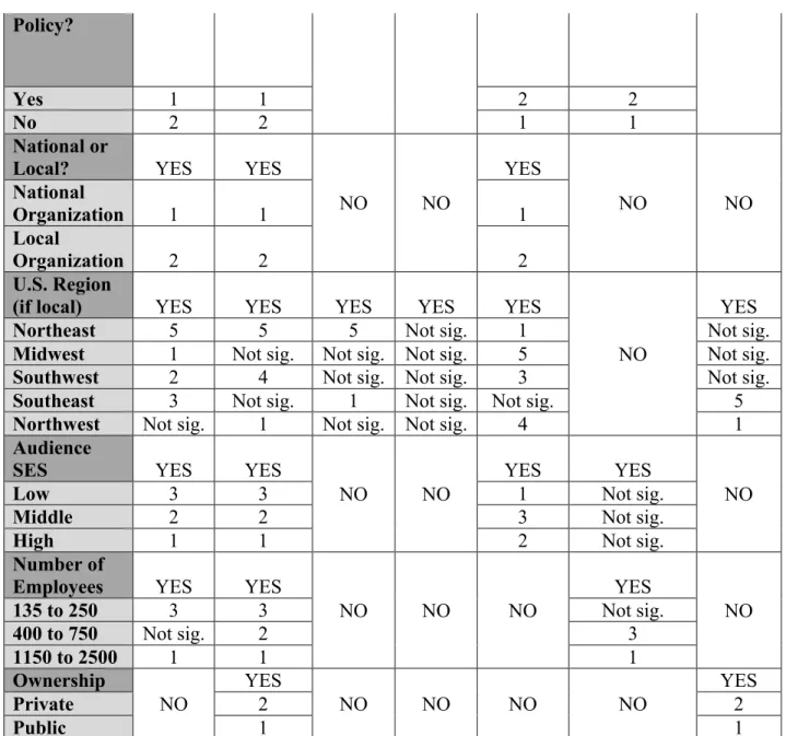 Table 2. Summary of significant and non-significant relationships between independent  and dependent variables for content topics of content analysis 
