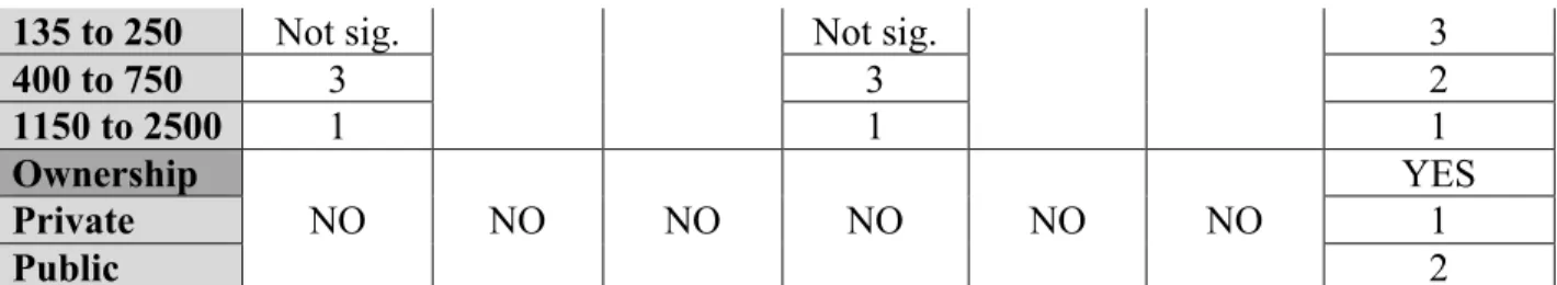 Table 3. Significant and non-significant relationships between independent and  dependent variables of positive frames from content analysis 