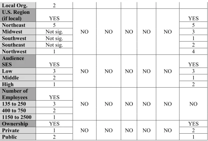 Table 4. Significant and non-significant relationships between independent and  dependent variables for negative frames of content analysis 