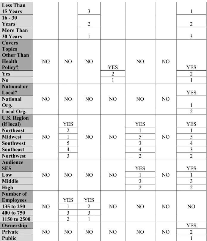 Table 5. Significant and non-significant relationships between independent and  dependent variables for sources/quotes for content analysis 