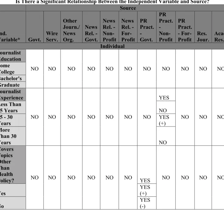 Table 6. Significant and non-significant relationships between independent and 