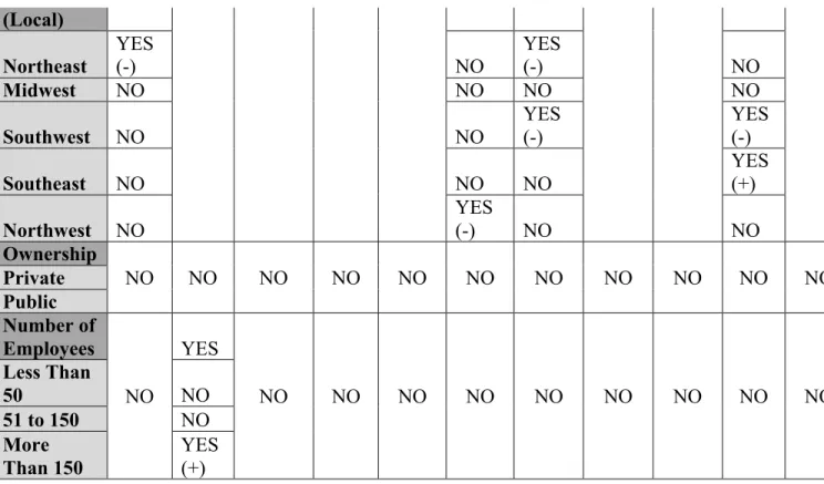 Table 7. Significant and non-significant relationships between independent and  dependent variables of preferred sources self-reported by journalists in online survey 