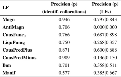 Table 2: Number of collocations found for each LF