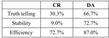 Table 3. The proportion of truth telling, stability, and efficiency. 