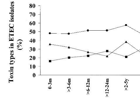 FIG. 1. Distribution of enterotoxins in ETEC strains isolated from stoolsamples of diarrheal patients in different age groups