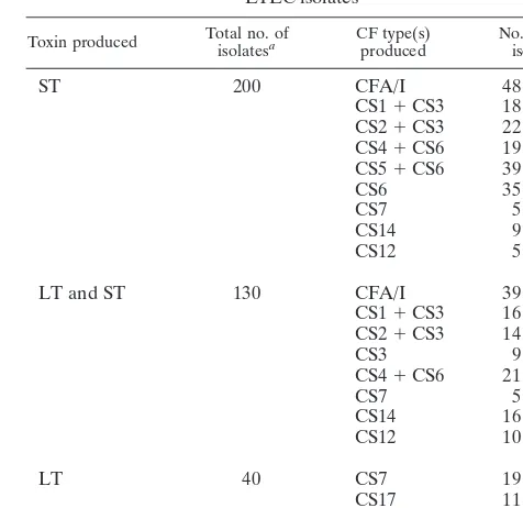 TABLE 1. Association of enterotoxins with CF expressed on ETECisolates from Bangladeshi diarrheal patients