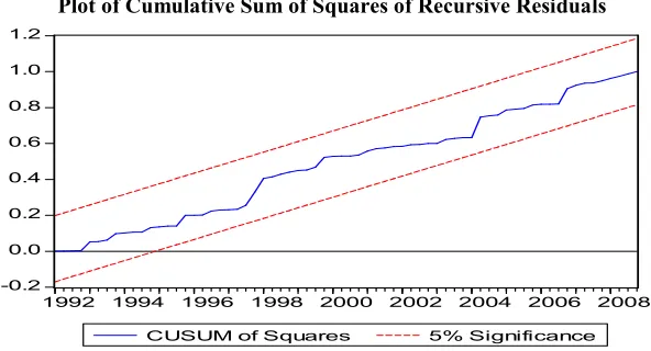 Figure 2   Plot of Cumulative Sum of Squares of Recursive Residuals 
