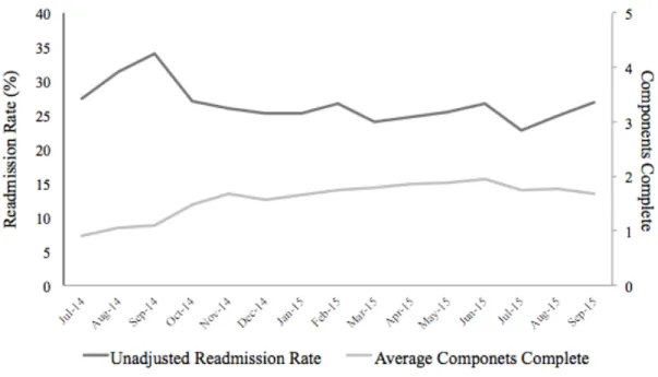 Figure 4.1 Mean readmission and component completion rate by month for study sample 
