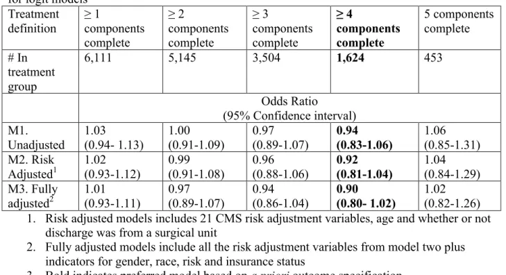 Table 4.3 Odds of readmission under alternative treatment definitions and model specifications  for logit models 
