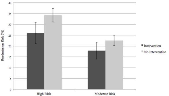 Figure 5.2 Predicted probability of readmission by risk and intervention status  