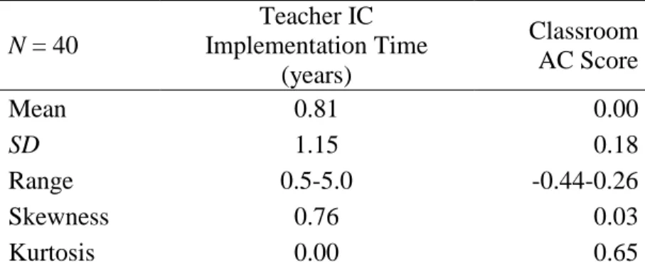 Table 2   Descriptive Statistics  N = 40  Teacher IC  Implementation Time  (years)  Classroom AC Score  Mean  0.81  0.00  SD  1.15  0.18  Range  0.5-5.0  -0.44-0.26  Skewness  0.76  0.03  Kurtosis  0.00  0.65 