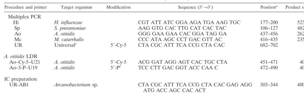 TABLE 1. Primers used in multiplex PCR procedure and LDR