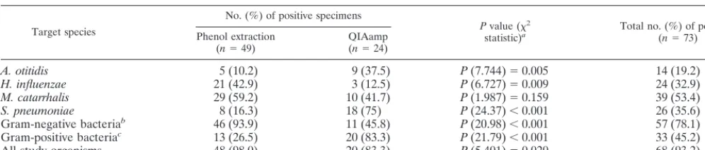 TABLE 2. Comparison of multiplex analysis of phenol-extracted and QIAamp-puriﬁed MEEs