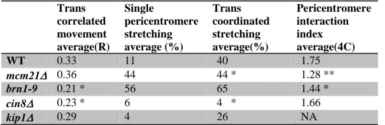 Table 3.1 Summary of inter-pericentromere dynamics and interaction   Trans  correlated  movement   average(R)  Single  pericentromere stretching  average (%)  Trans  coordinated stretching  average(%)  Pericentromere interaction index average(4C)  WT  0.33