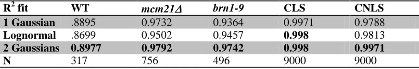 Table 2.1 WT and mutant spindle length histogram best-fits 