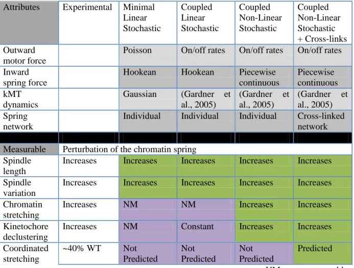 Table 2.2 Comparison of model predictions and experimental outcomes  