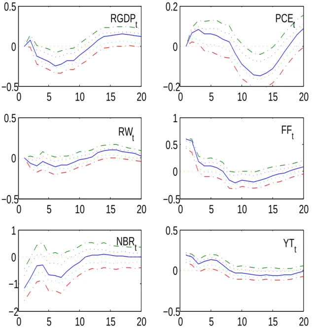 Figure 2.2: Impulse response functions to the federal funds rate shock 0 5 10 15 20−0.500.5RGDPt 0 5 10 15 20−0.200.2PCEt 0 5 10 15 20−0.500.5RWt 0 5 10 15 20−0.500.51FFt 0 5 10 15 20−2−101NBRt 0 5 10 15 20−0.500.5YTt