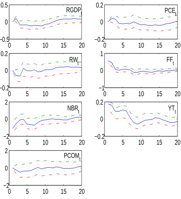 Figure 2.3: Impulse response functions to the federal funds rate shock with commodity price 0 5 10 15 20−0.500.5RGDPt 0 5 10 15 20−0.200.2PCEt 0 5 10 15 20−101FFt 0 5 10 15 20−202NBRt05101520−0.200.2RWt 0 5 10 15 20−0.200.2YTt 0 5 10 15 20−202PCOMt