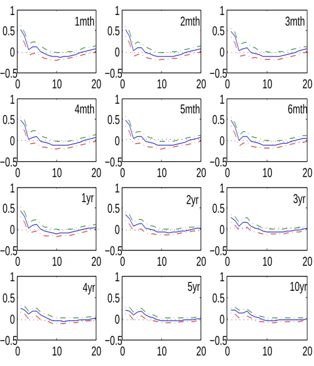 Figure 2.4: Impulse response functions of yields to the federal funds rate shock 0 10 20−0.500.511mth 0 10 20−0.500.512mth 0 10 20−0.500.513mth 0 10 20−0.500.514mth 0 10 20−0.500.515mth 0 10 20−0.500.516mth 0 10 20−0.500.511yr 0 10 20−0.500.512yr 0 10 20−0