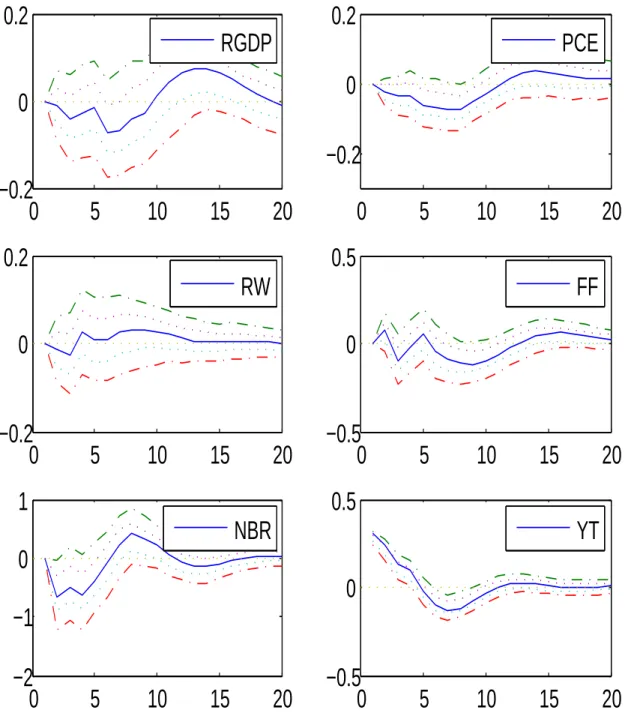 Figure 2.5: Impulse responses to a term premium shock 0 5 10 15 20−0.200.2RGDP 0 5 10 15 20−0.200.2PCE 0 5 10 15 20−0.200.2RW 0 5 10 15 20−0.500.5FF 0 5 10 15 20−2−101NBR 0 5 10 15 20−0.500.5YT