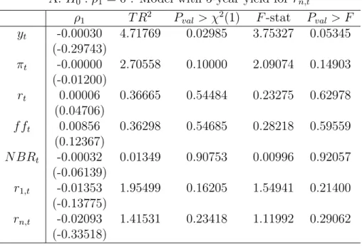Table 3.1: Autocorrelation test result A. H 0 : ρ 1 = 0 : Model with 5-year yield for r n,t
