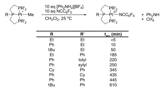 Table 2.1. Ligand effects on the rate of protonation of [(RPPPR’)PtMe][BF 4 ].