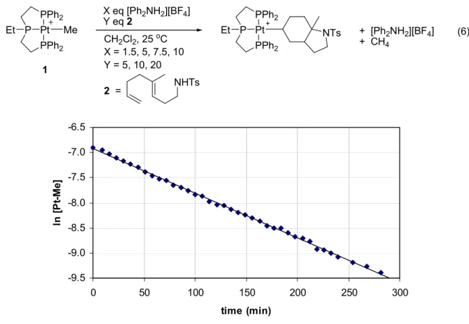 Figure 2.11.   Typical plot of ln [ 1 ] vs. time (10 equiv. [Ph 2 NH 2 ][BF 4 ] , 10 equiv