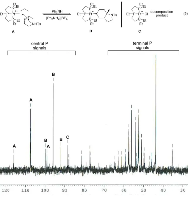 Figure 3.2.   31 P NMR of cyclization of  1 with (EtPPPEt)Pt 2+  in CH 2 Cl 2 .