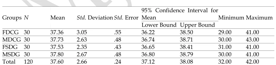 Table 1 Descriptive Statistics Results Comparing FDCG, MDCG, FSDG, and MSDG Mean Scores on the OQPT 