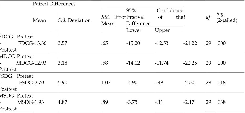Table 3 Descriptive Statistics Results Comparing Pretest and Posttest Scores of the FDCG, MDCG, FSDG, and MSDG 