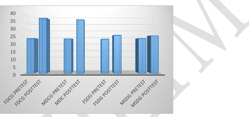 Figure 2. The Mean Scores of FDCG, MDCG, FSDG, and MSDG on the Pretest and Posttest 