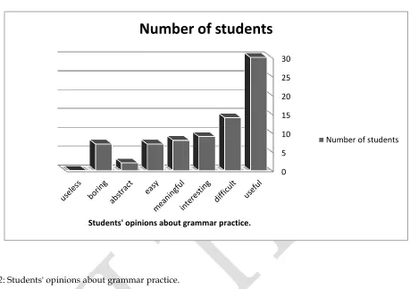 Figure 2: Students' opinions about grammar practice. 