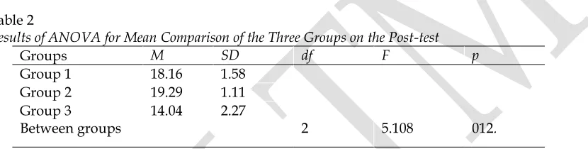 Table 2 Results of ANOVA for Mean Comparison of the Three Groups on the Post-test    