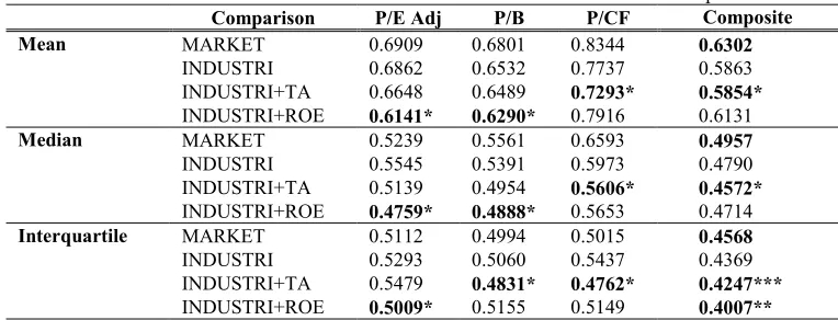 Table 4. Distribution Absolute Price Error Individual and Combined Multiple  Comparison P/E Adj P/B P/CF Composite 