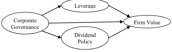 Figure 1 Conceptual Framework  