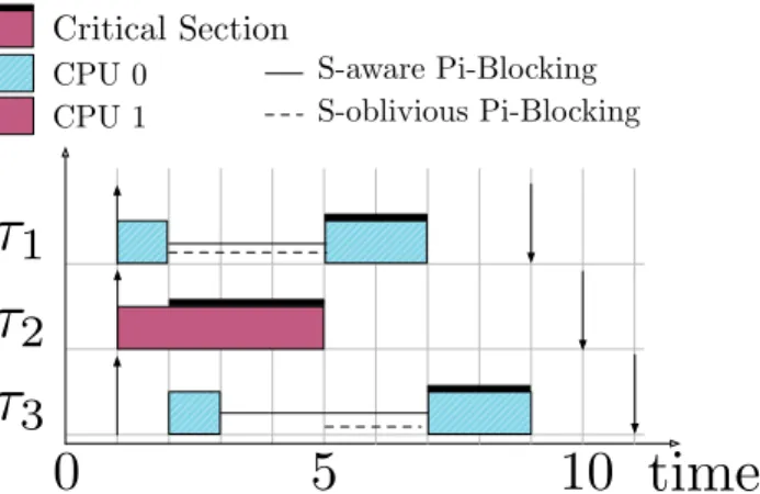 Figure 2.5: Illustration adapted from (Brandenburg and Anderson, 2010a) of the difference between s- s-oblivious and s-aware analysis