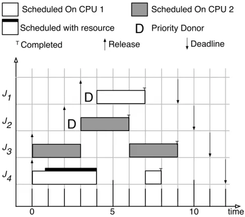 Figure 2.11: Example schedule depicting priority donation on two processors scheduled according to G-EDF.