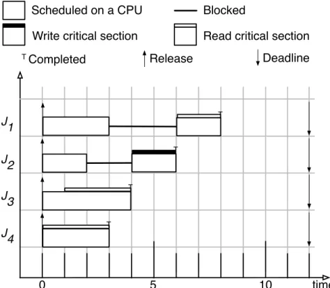 Figure 2.12: Example schedule depicting PF locking. In this example, four tasks are scheduled on four processors, and therefore the scheduler is inconsequential, allowing us to focus on the effects of the PF locking.