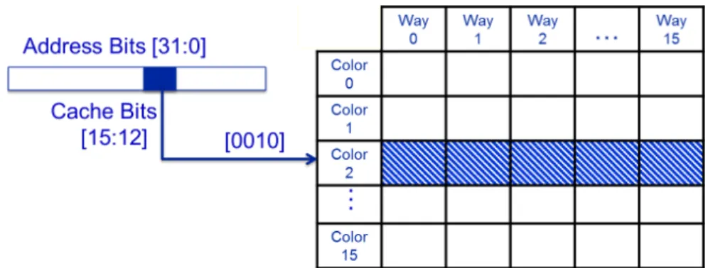 Figure 2.16: Depicting the architecture of the set-associative cache in the ARM Cortex A9 platform