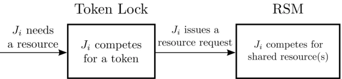 Figure 3.3: Depiction of the the stages of a request in the RNLP.