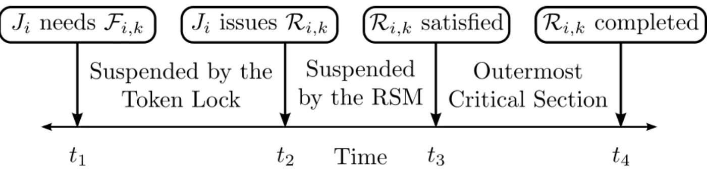 Figure 3.6: Phases of a resource request in the RNLP.