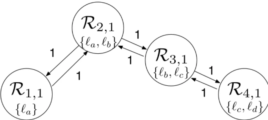 Figure 3.7: Depiction of the blocking graph for Example 3.6 where L x,y = 1 for all R x,y .