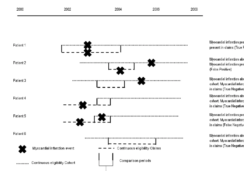 Figure 1. Illustration of the timing of myocardial infarction events in either the Medicaid claims or the UNC-CFAR HIV  Clinical Cohort and corresponding validation parameter classification