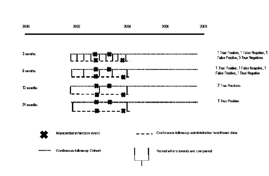 Figure 2. Demonstration of the timing of myocardial infarction events based on parsing out equivalent periods of time   (3, 6, 12, 24 months) in either the Medicaid claims or the UNC-CFAR HIV Clinical Cohort and corresponding     validation parameter class