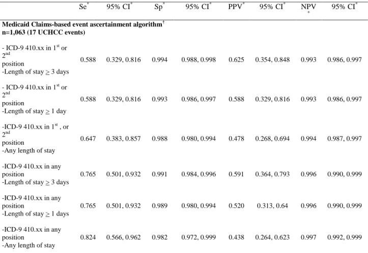 Table 5. Sensitivity, specificity, positive predictive value, and negative predictive values resulting  from the comparison of different claims based ascertainment criteria of myocardial infarction  events with myocardial infarction events observed in the 